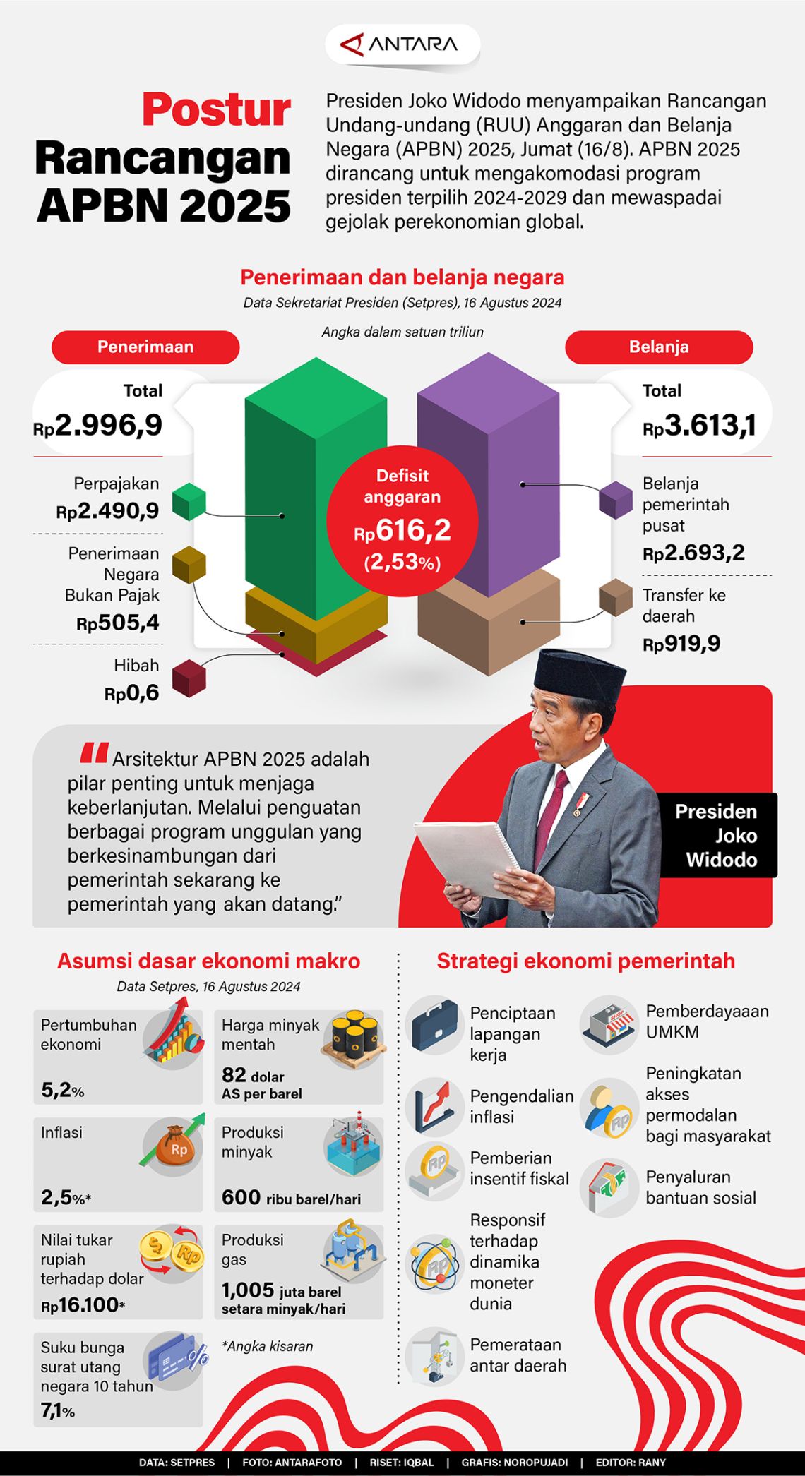 Postur APBN 2025